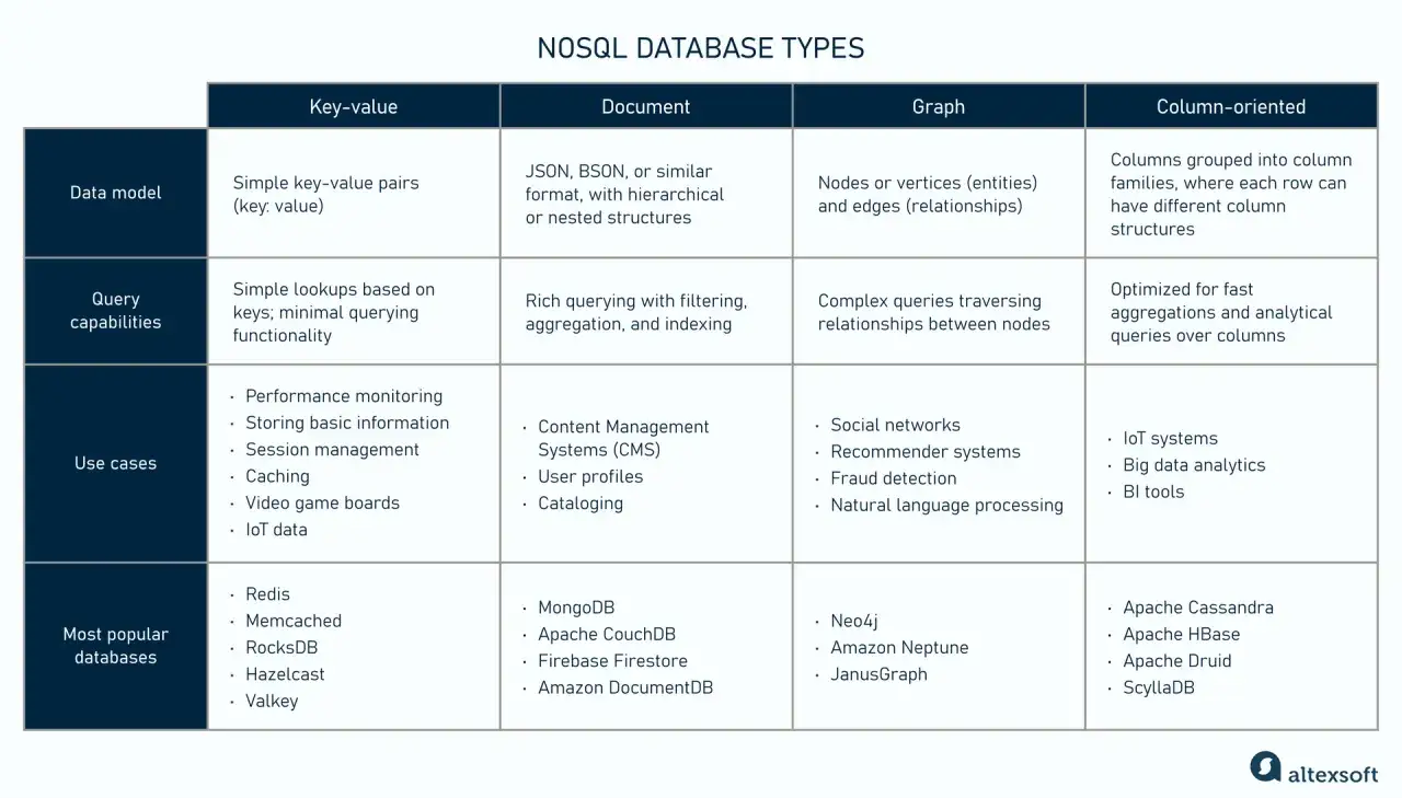 Tabella comparativa dei tipi di nosql db: key-value, document, graph, column-oriented, con modelli dati, capacità di query, casi d'uso e database popolari.