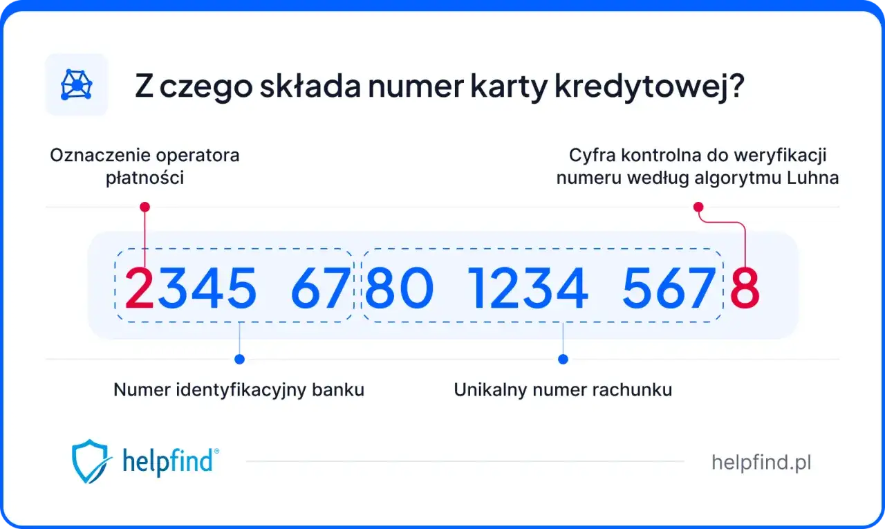 Jak sprawdzić numer karty kredytowej w aplikacji? Schemat numeru karty: operator, bank, unikalny numer rachunku i cyfra kontrolna.