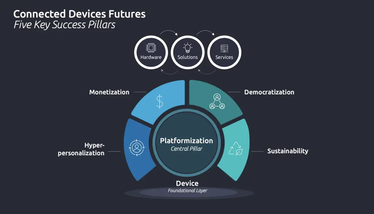 Schema für die Anwendung von IoT: Hardware, Lösungen, Services, Monetarisierung, Hyper-Personalisierung, Demokratisierung, Nachhaltigkeit, Plattformisierung & Geräte als Basis.