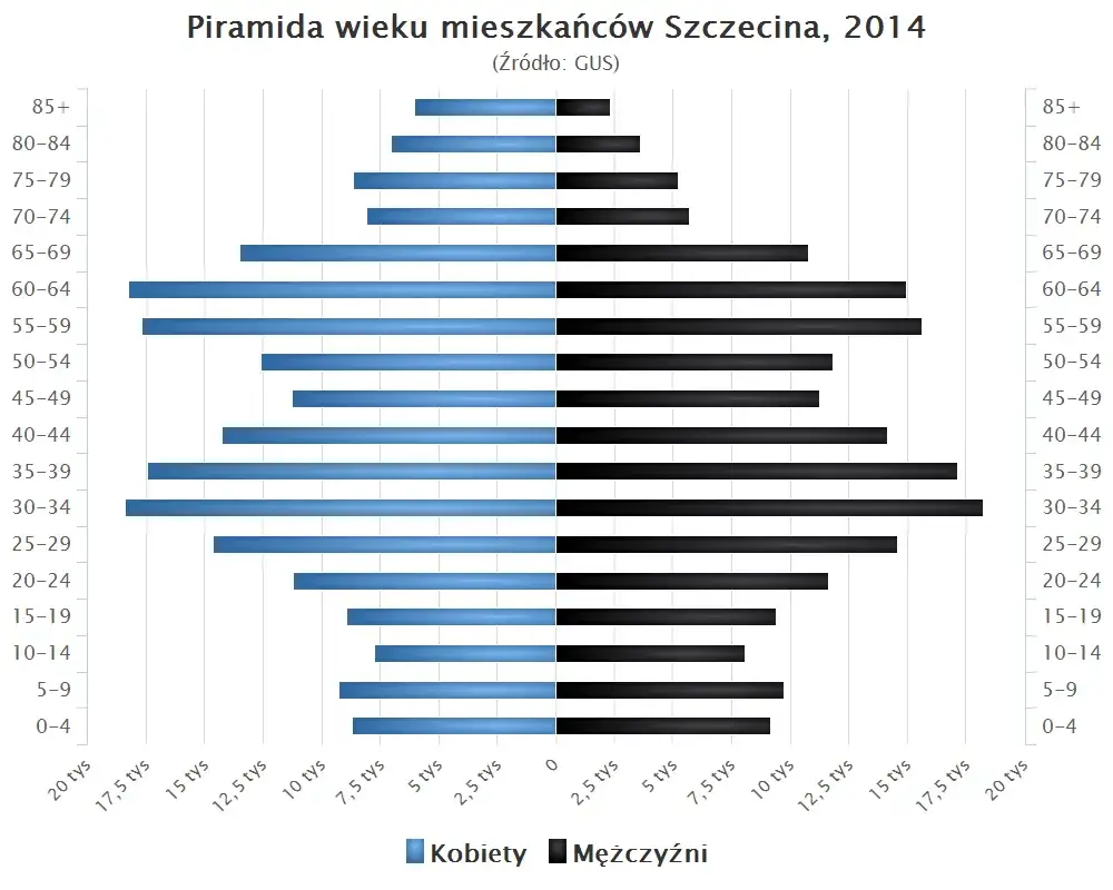 Wykres populacji Szczecina historyczny
