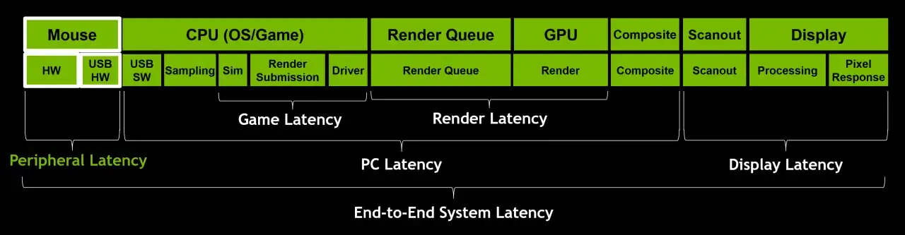 Diagram showing the components of end-to-end system latency for low latency game streaming, from mouse input to display output.