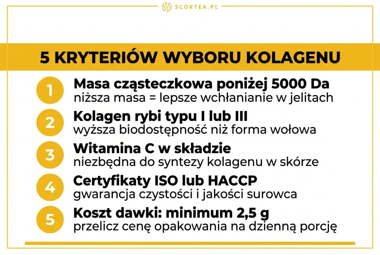 5 kryteriów wyboru kolagenu: niska masa cząsteczkowa, kolagen rybi, witamina C, certyfikaty ISO/HACCP, koszt dawki min. 2,5g. Klucz do najlepiej przyswajalny kolagen.