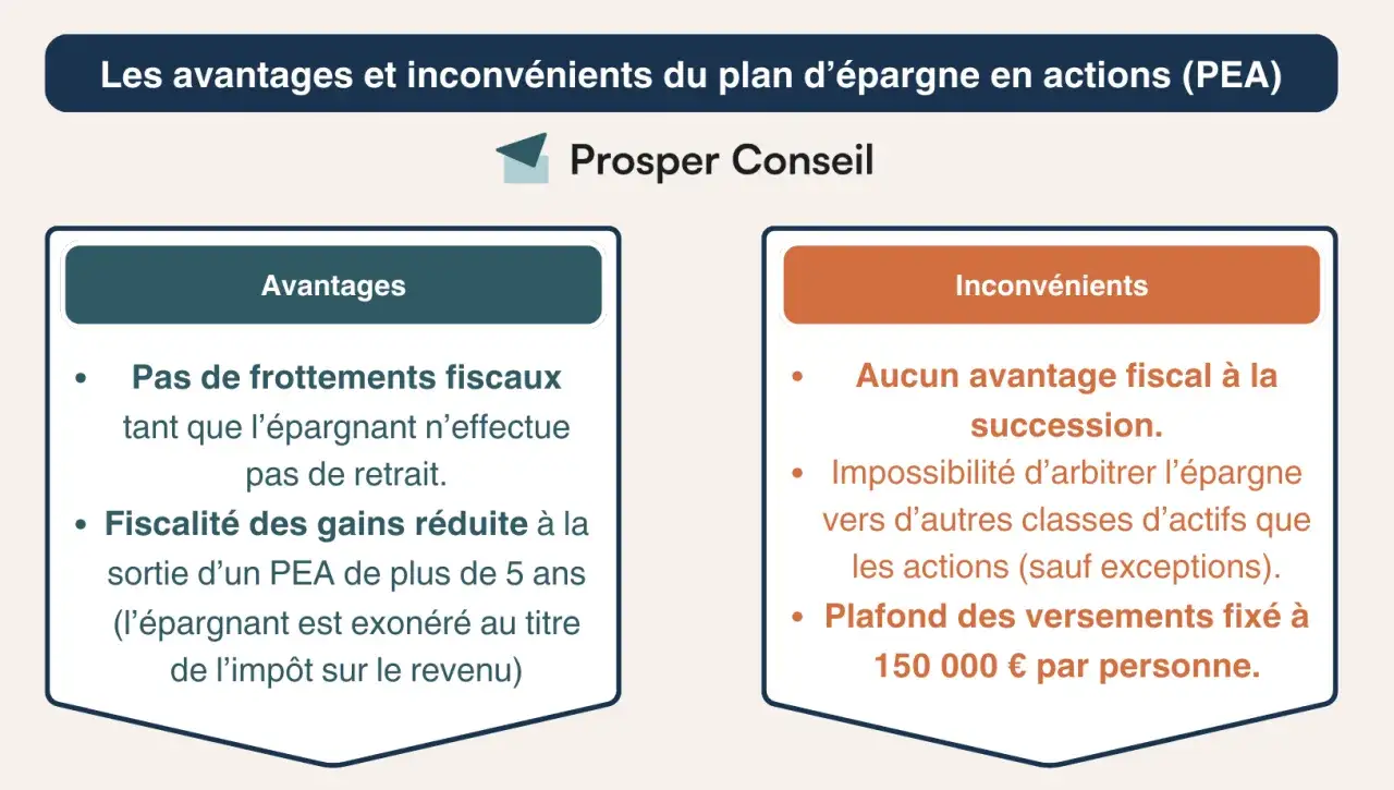 Les avantages et inconv&eacute;nients du PEA : pas de frottements fiscaux, fiscalit&eacute; r&eacute;duite des gains, mais aucun avantage &agrave; la succession et plafond de versements.