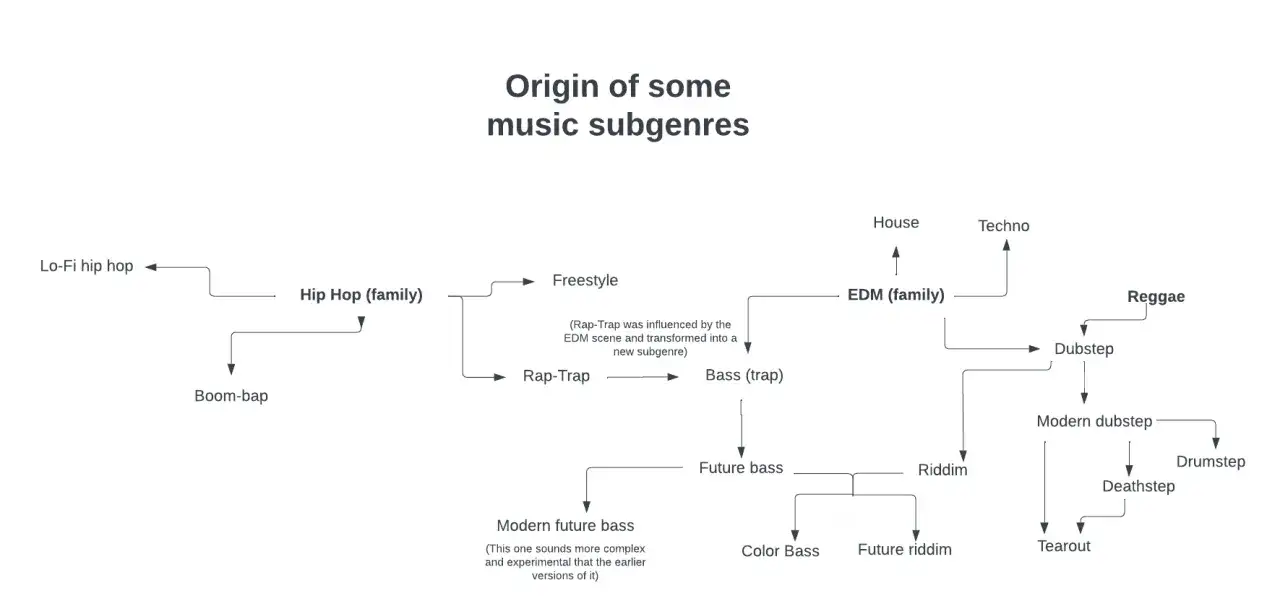 Schemat przedstawia pochodzenie różnych gatunków muzycznych, od Hip Hopu po Dubstep i EDM.