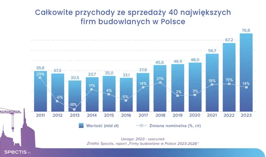Zdjęcie Top 5 największych firm budowlanych w Polsce - ranking i analiza