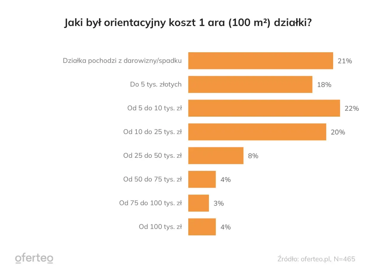 Zdjęcie Ile kosztuje dzierżawa działki budowlanej? Ceny w Polsce i czynniki wpływające