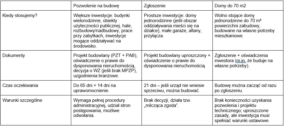 Zdjęcie Pozwolenie na budowę: Co dalej? Kluczowe kroki i formalności