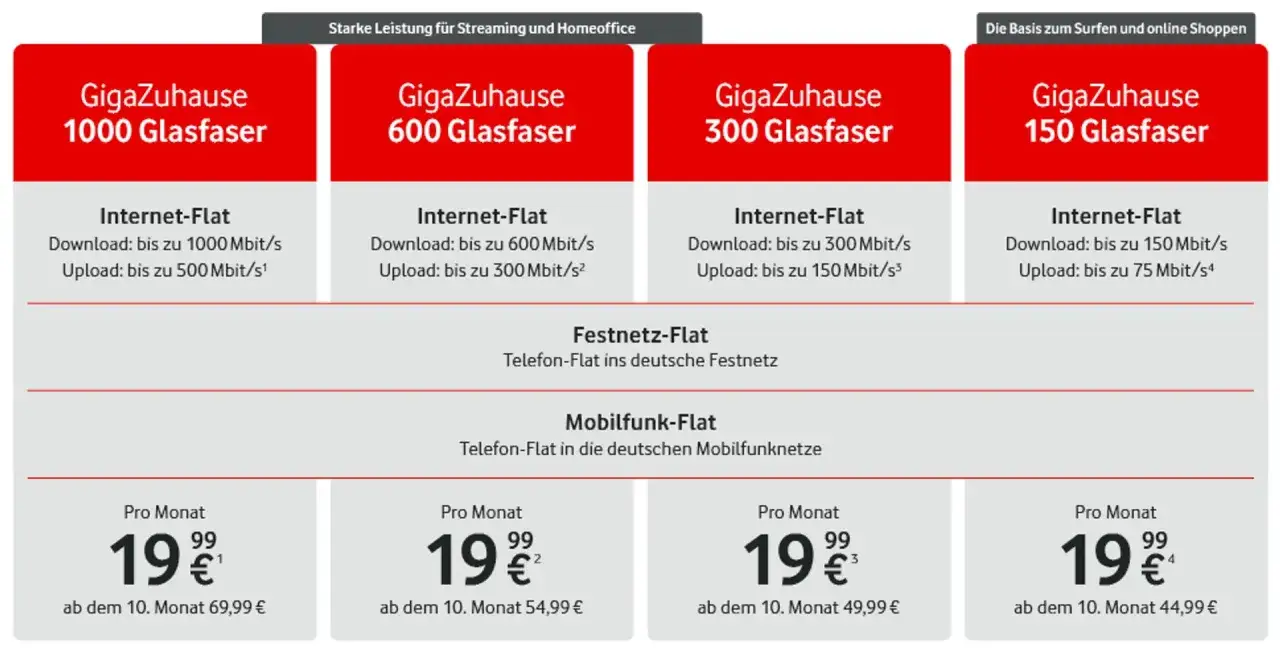 Tarif&uuml;bersicht: GigaZuhause 1000 Glasfaser mit bis zu 10 gigabit Download-Geschwindigkeit, daneben weitere Glasfaser-Tarife und Festnetz-/Mobilfunk-Flatrates.