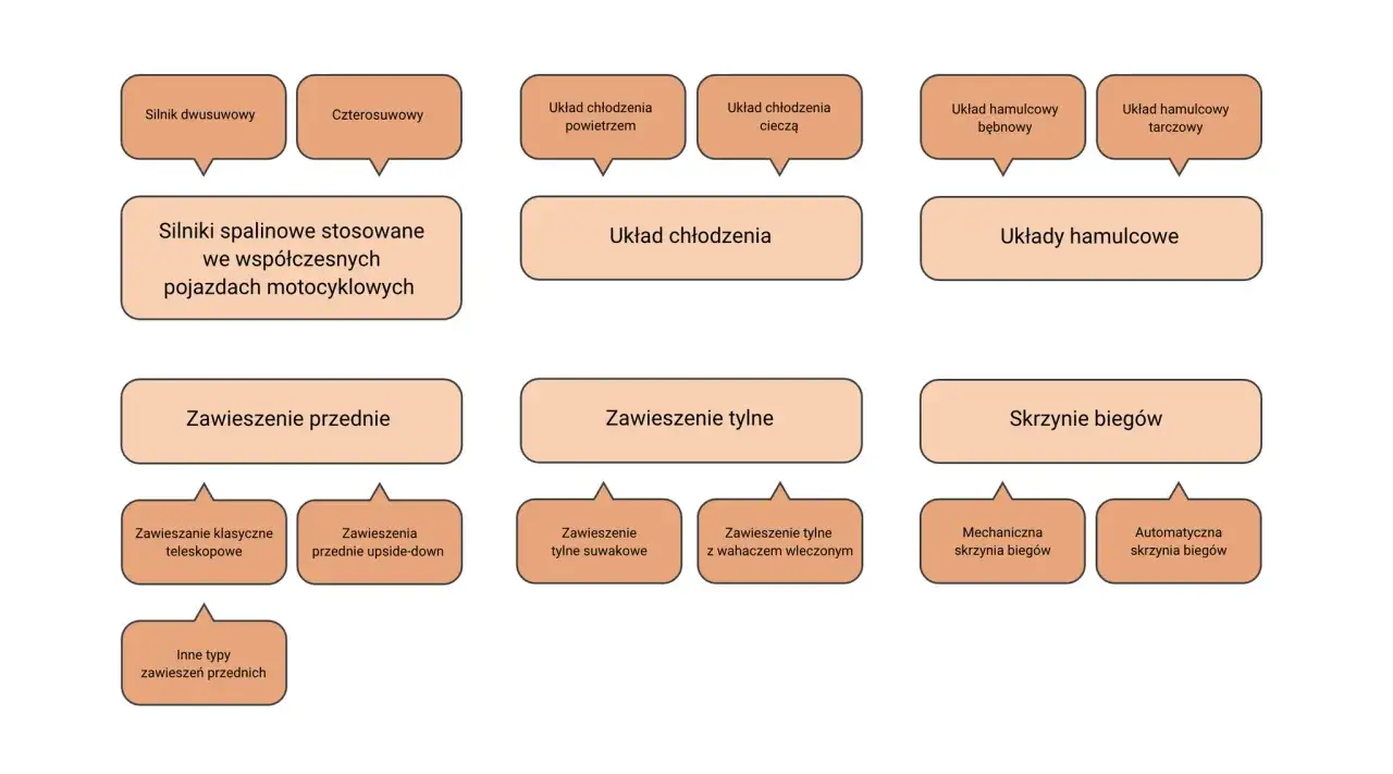 Schemat przedstawia rodzaje osi i układ&oacute;w w motocyklach: silniki (dwu- i czterosuwowe), układy chłodzenia (powietrzem, cieczą), hamulcowe (bębnowe, tarczowe), zawieszenia (przednie, tylne) i skrzynie bieg&oacute;w (mechaniczne, automatyczne).
