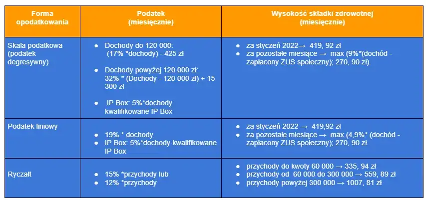 wybór formy opodatkowania B2B schemat