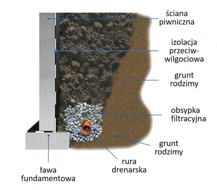 drenaż opaskowy przekrój rury fi 100mm