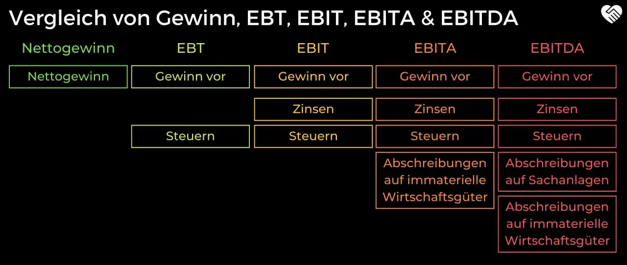 Vergleich von Gewinn, EBT, EBIT, EBITA & EBITDA. Die Grafik zeigt, wie sich der Nettogewinn durch Zinsen, Steuern und Abschreibungen zum net operating income entwickelt.