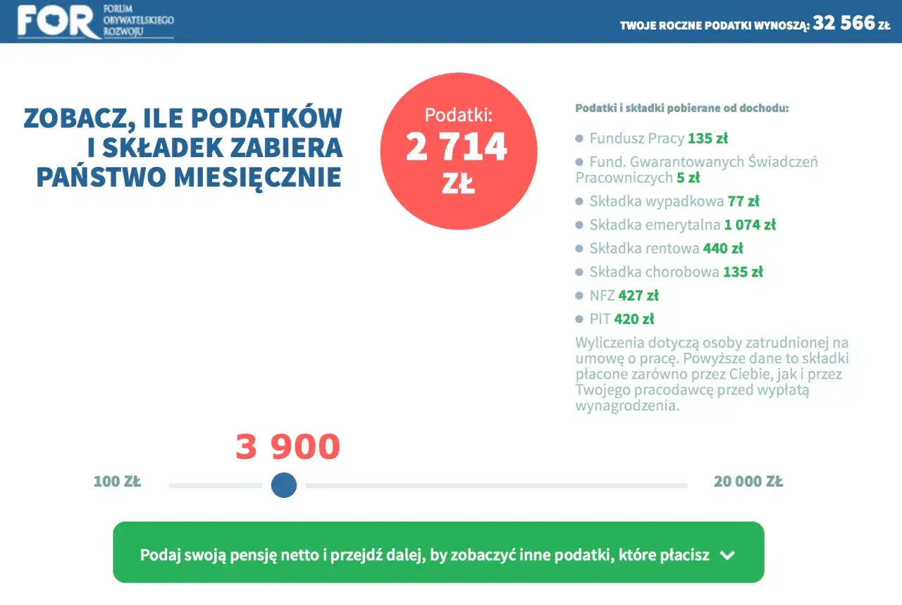 Miesięczne podatki i składki od dochodu, w tym PIT, wynoszą 2714 zł. Sprawdź, ile zarabiasz netto.