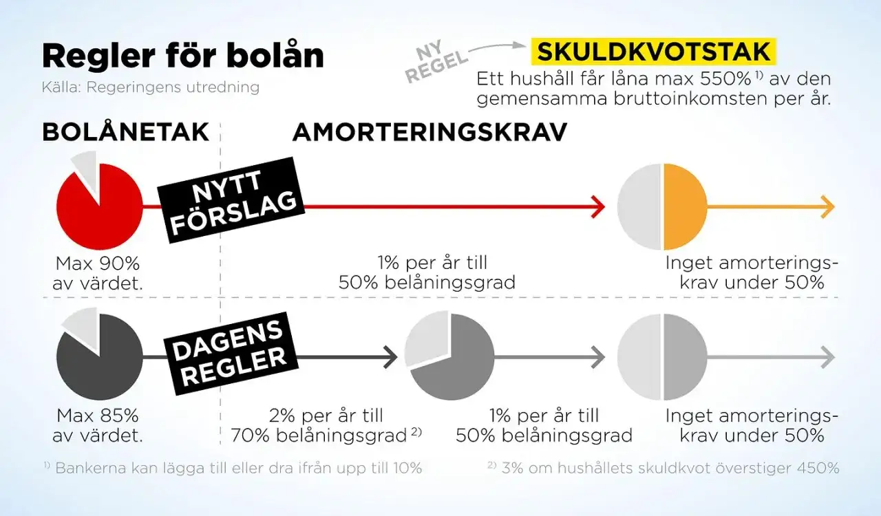 Nytt förslag om amorteringskrav bolån: max 90% belåning, 1% amortering till 50% belåningsgrad. Dagens regler: max 85% belåning, 2% amortering till 70%.