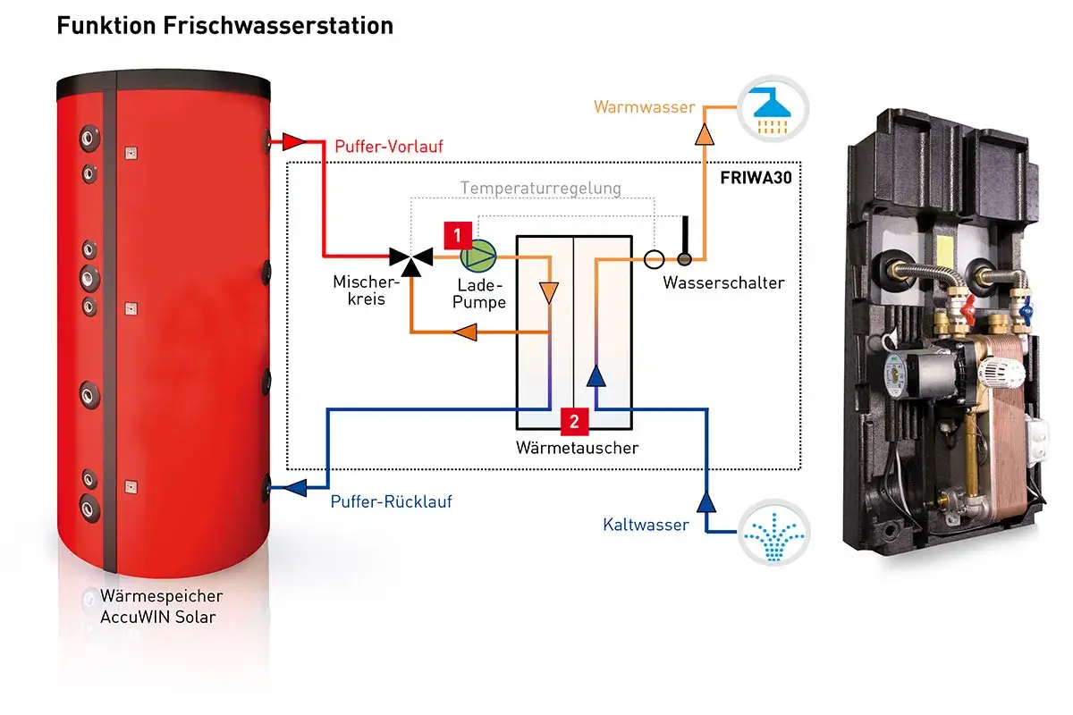 Schema einer Frischwasserstation mit Pufferspeicher. Mögliche Nachteile: Komplexität der Regelung, Platzbedarf.