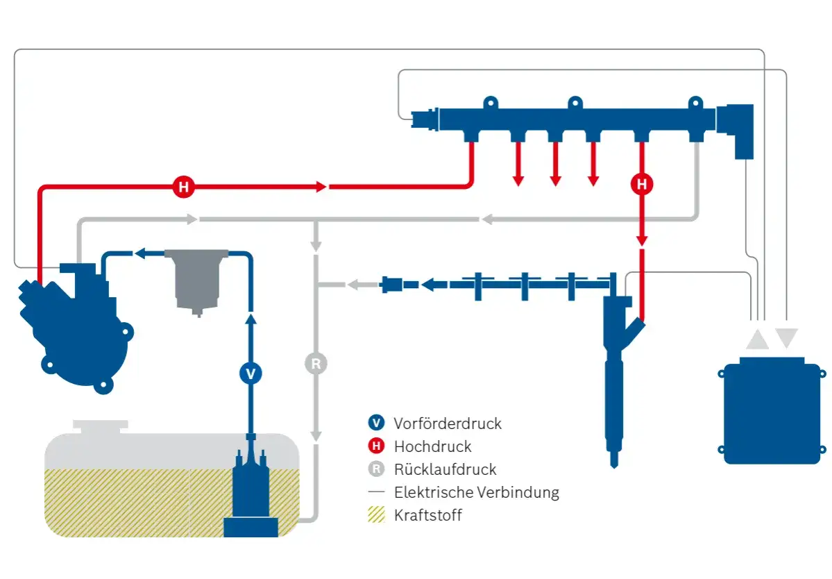 Schema eines common rail systems: Kraftstoffpumpe, Filter, Hochdruckleitung, Einspritzdüse und Steuergerät.