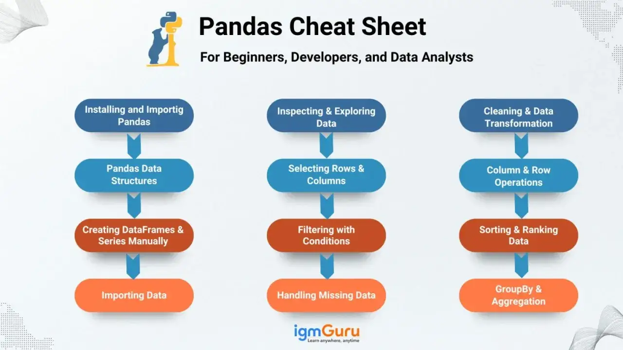 Schema che illustra le operazioni base con python pandas: installazione, strutture dati, importazione, ispezione, pulizia e trasformazione.