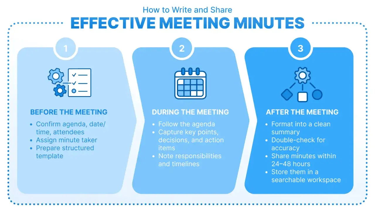 So wie sieht ein Protokoll aus: Vorbereitung, Durchführung und Nachbereitung von Meetings. Checkliste für effektive Meeting-Protokolle.