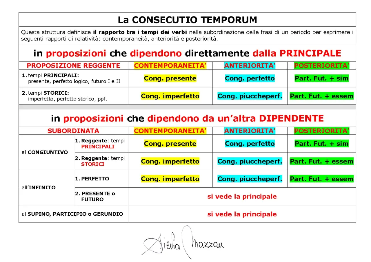 Schema sulla consecutio temporum: tempi verbali in proposizioni principali e subordinate, con rapporti di contemporaneit&agrave;, anteriorit&agrave; e posteriorit&agrave;.