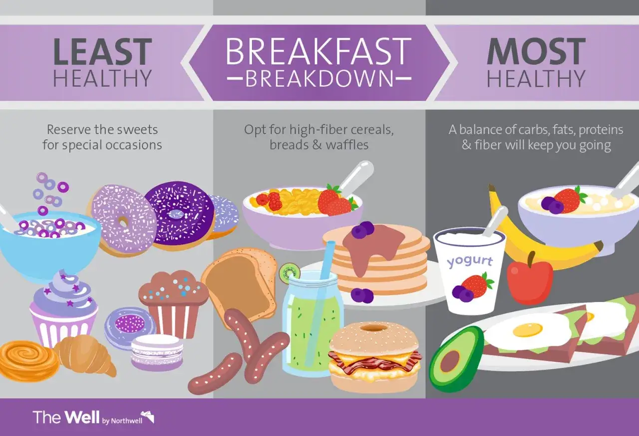 Guida su cosa mangiare a colazione: dolci meno sani, cereali integrali e opzioni pi&ugrave; salutari come yogurt e frutta.