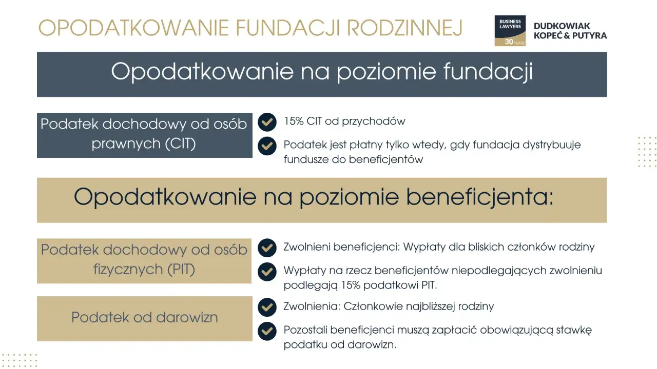 Fundacja rodzinna: co to? Podatek CIT 15% od przychodów, płatny przy dystrybucji środków. PIT i podatek od darowizn dla beneficjentów.