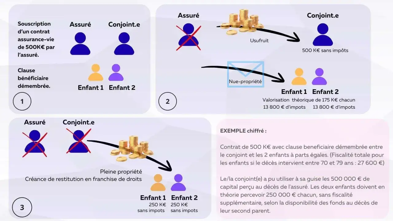 Schéma illustrant une clause de démembrement en assurance vie : l'usufruit va au conjoint, la nue-propriété aux enfants. Exemple chiffré.