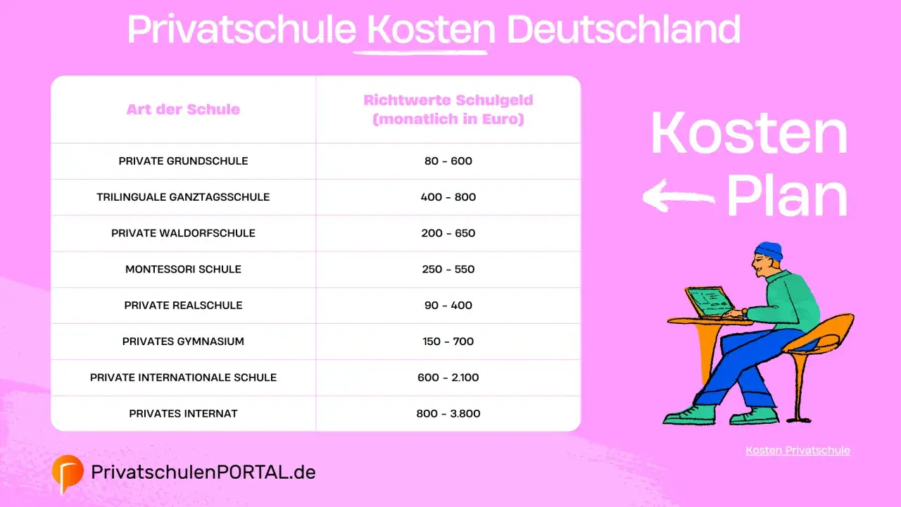 Kostenübersicht für Privatschulen in Deutschland. Informiere dich, ob dein Schulranzen steuerlich absetzbar ist, während du die Schulgelder planst.