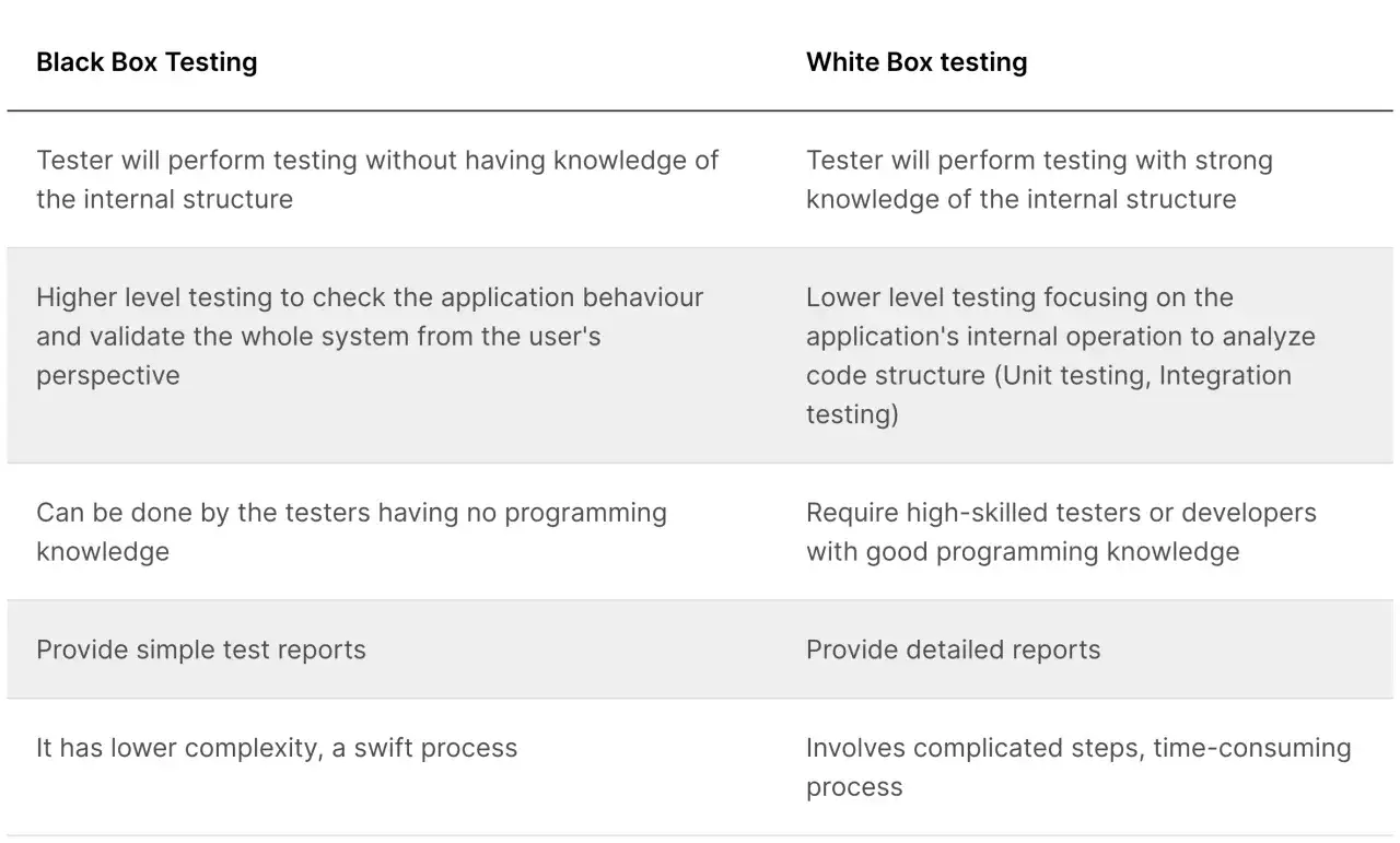 Porównanie testów funkcjonalnych: Black Box (bez znajomości struktury) i White Box (ze znajomością struktury).