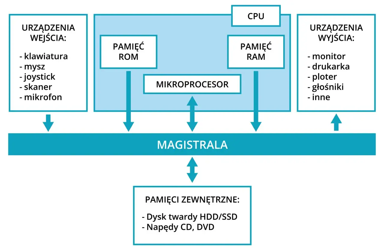 Schemat budowy komputera: urządzenia wejścia/wyjścia, pamięci ROM/RAM, mikroprocesor, magistrala. Podpowiada, jak dobrać podzespoły do komputera.