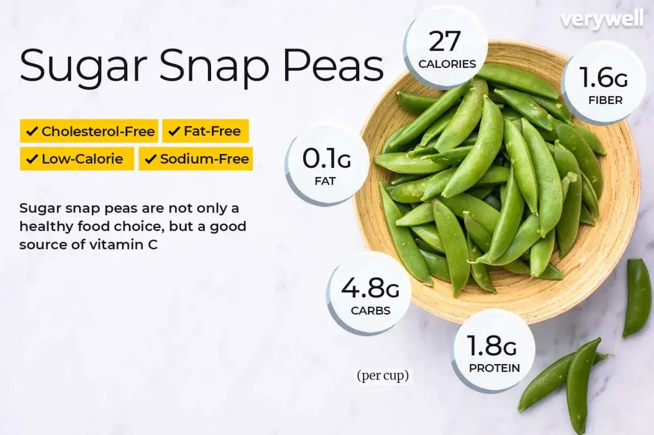 Piselli sugar snap: 4.8g carboidrati e 1.8g proteine per tazza. Sono anche senza colesterolo, grassi, calorie e sodio.