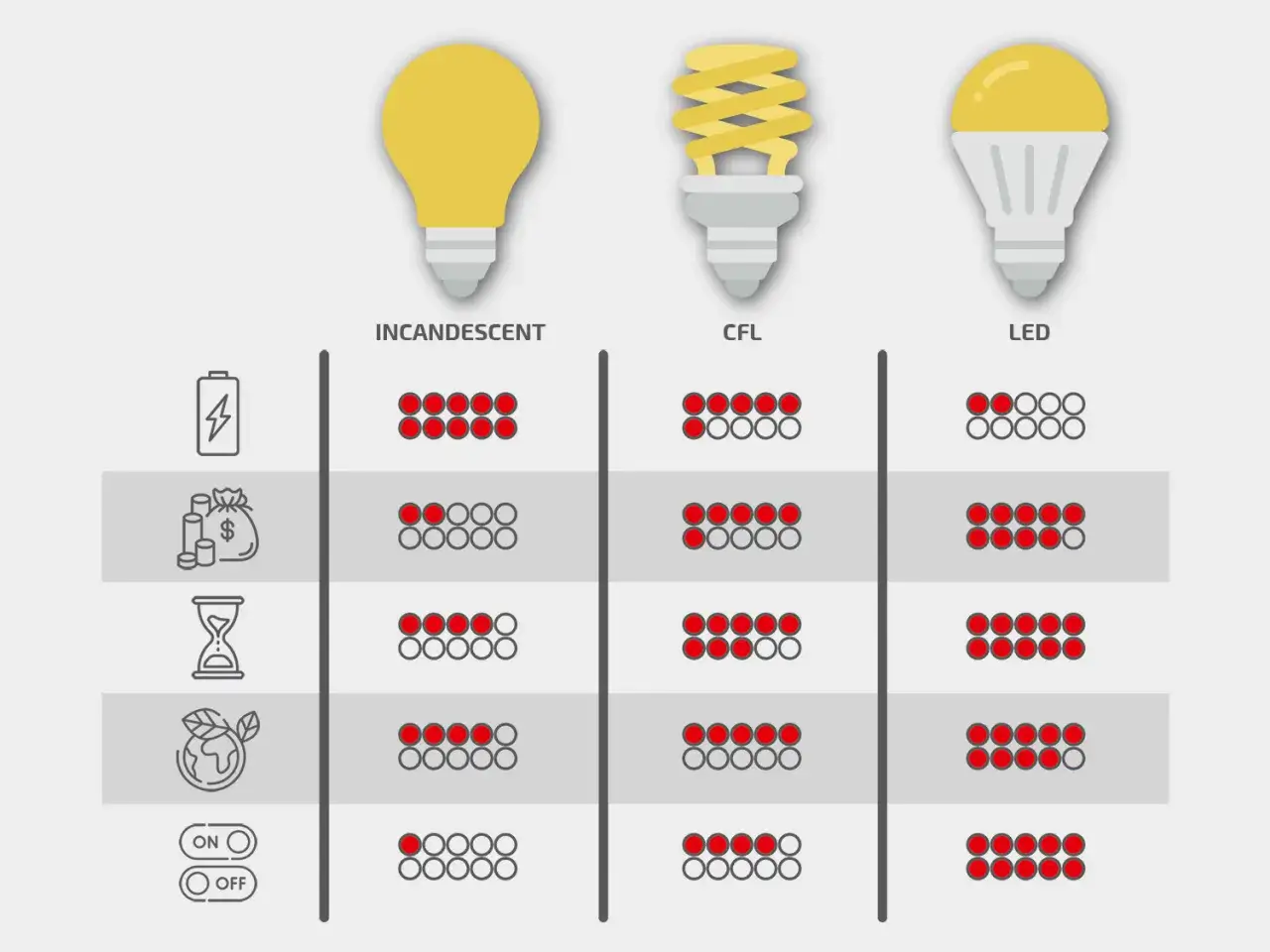 Porównanie rodzajów żarówek: tradycyjnej, energooszczędnej (CFL) i LED. LEDy wygrywają w zużyciu energii, oszczędnościach i żywotności.