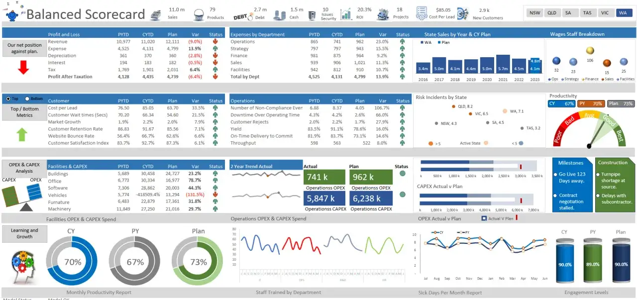 Dashboard di business con grafici e tabelle che mostrano dati finanziari e operativi, inclusa una **balanced scorecard excel**.