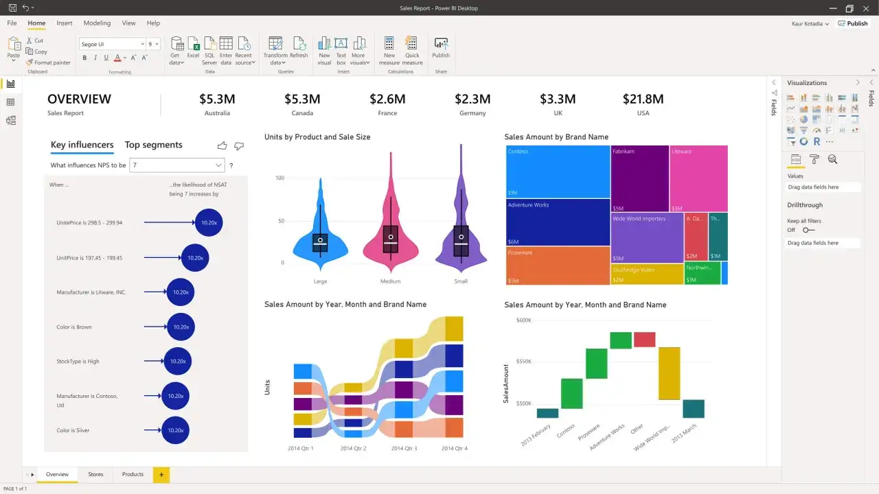 Tableau de bord Power BI montrant des analyses de ventes, idéal pour devenir data analyst. Il inclut des graphiques de ventes par pays, par taille, par marque et par période.