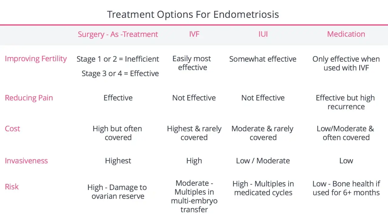 Tabelle zeigt Behandlungsoptionen für Endometriose. IVF ist am effektivsten für Fruchtbarkeit, was Hoffnung gibt, schwanger trotz Endometriose zu werden.