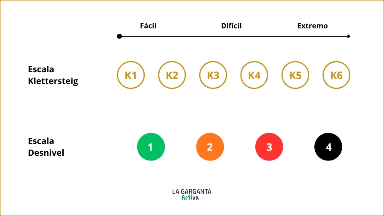Escalas Klettersteig (K1-K6) y Desnivel (1-4) para clasificar los niveles via ferrata.