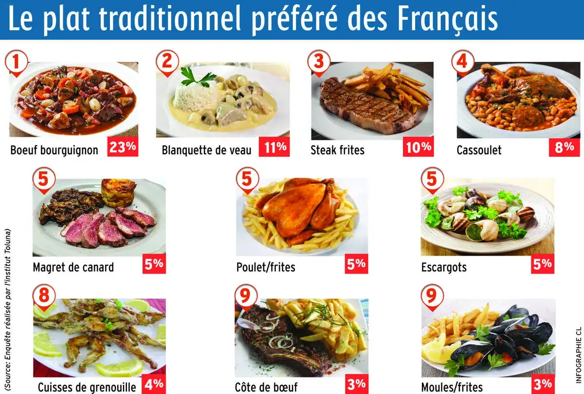 Le bœuf bourguignon, plat préféré des Français, est servi avec des légumes. D'autres plats traditionnels comme la blanquette de veau et le cassoulet sont aussi présentés.