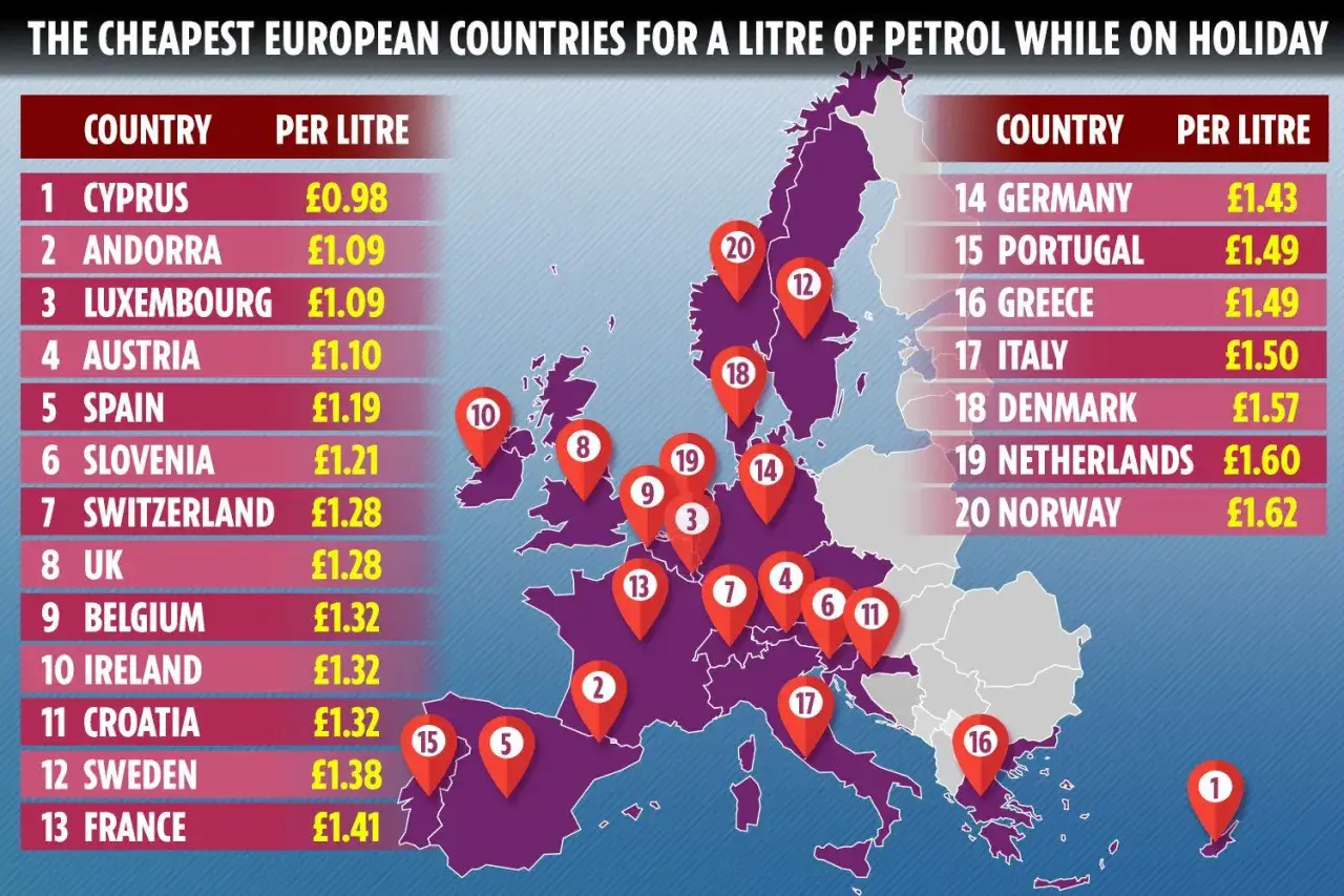 Karta visar bensinpriser i Europa. Cypern är billigaste landet i Europa med £0.98/liter. Sverige ligger på plats 12 med £1.38/liter.