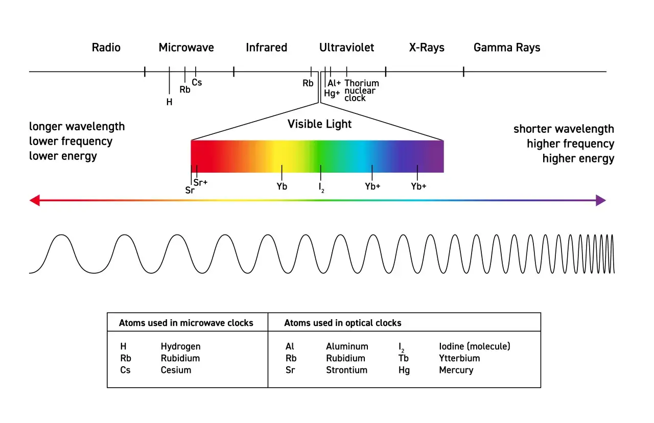 Widmo elektromagnetyczne z zaznaczonym wzorem na długość fali. Od fal radiowych do gamma, z widmem światła widzialnego i przykładami atomów.