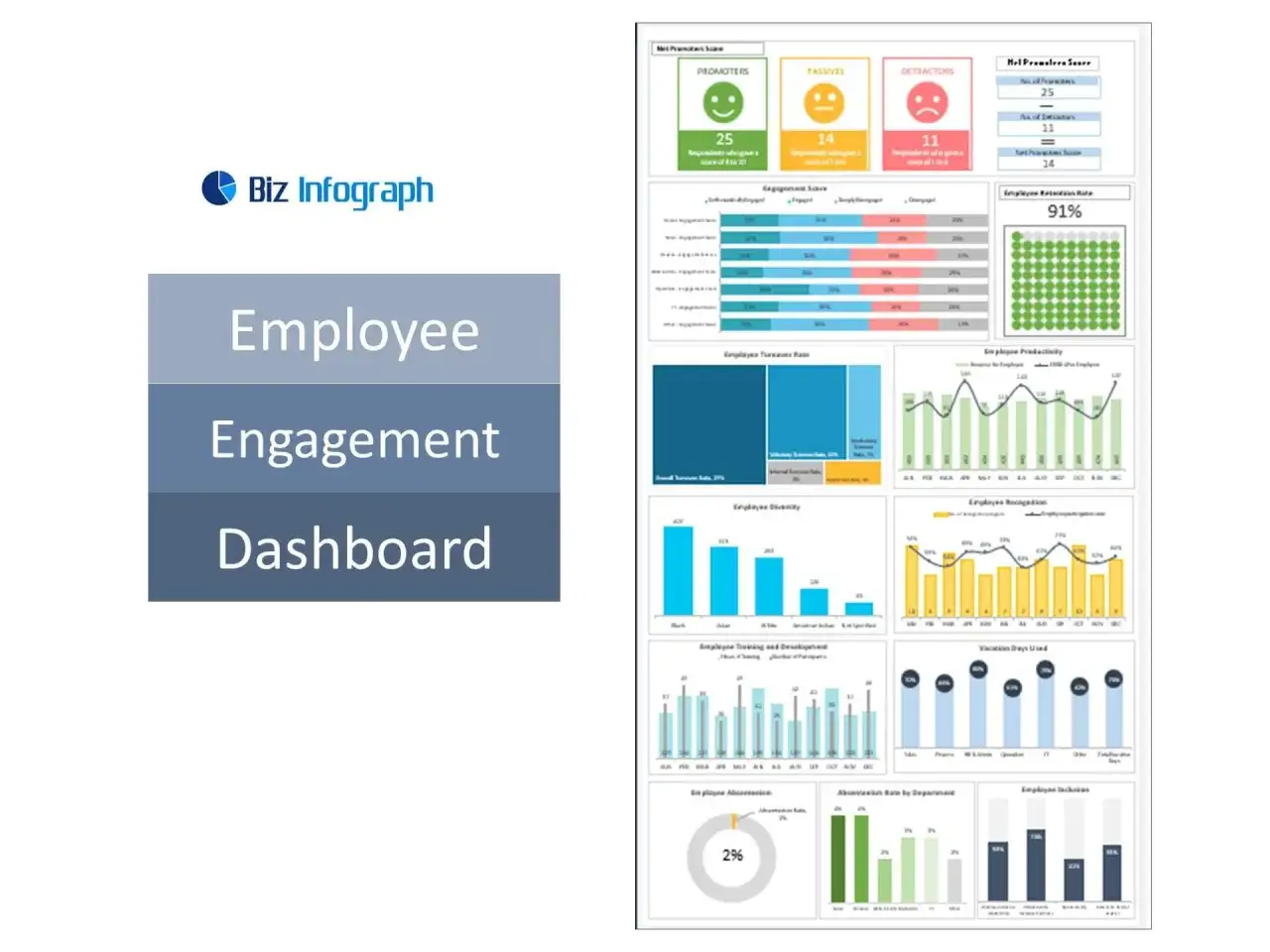 Employee Engagement Dashboard with Net Promoter Score breakdown (25 Promoters, 14 Passives, 11 Detractors), retention rate, productivity, and other HR metrics.