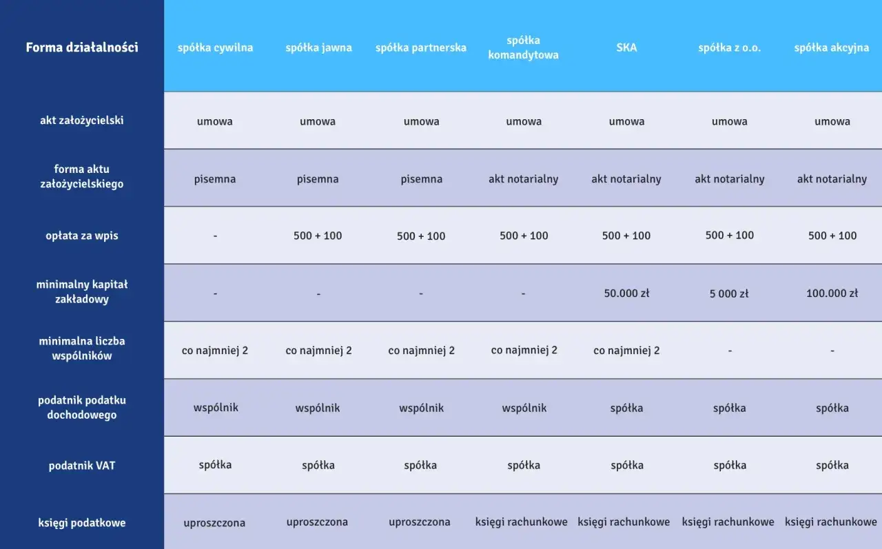 Tabela porównująca rodzaje spółek: cywilna, jawna, partnerska, komandytowa, SKA, z o.o., akcyjna.