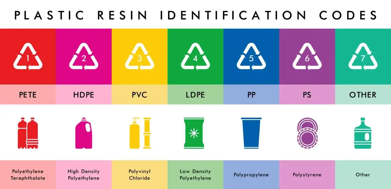 Chart showing different types of plastic resin identification codes, from PETE to Other, with corresponding symbols and examples of plastic items.