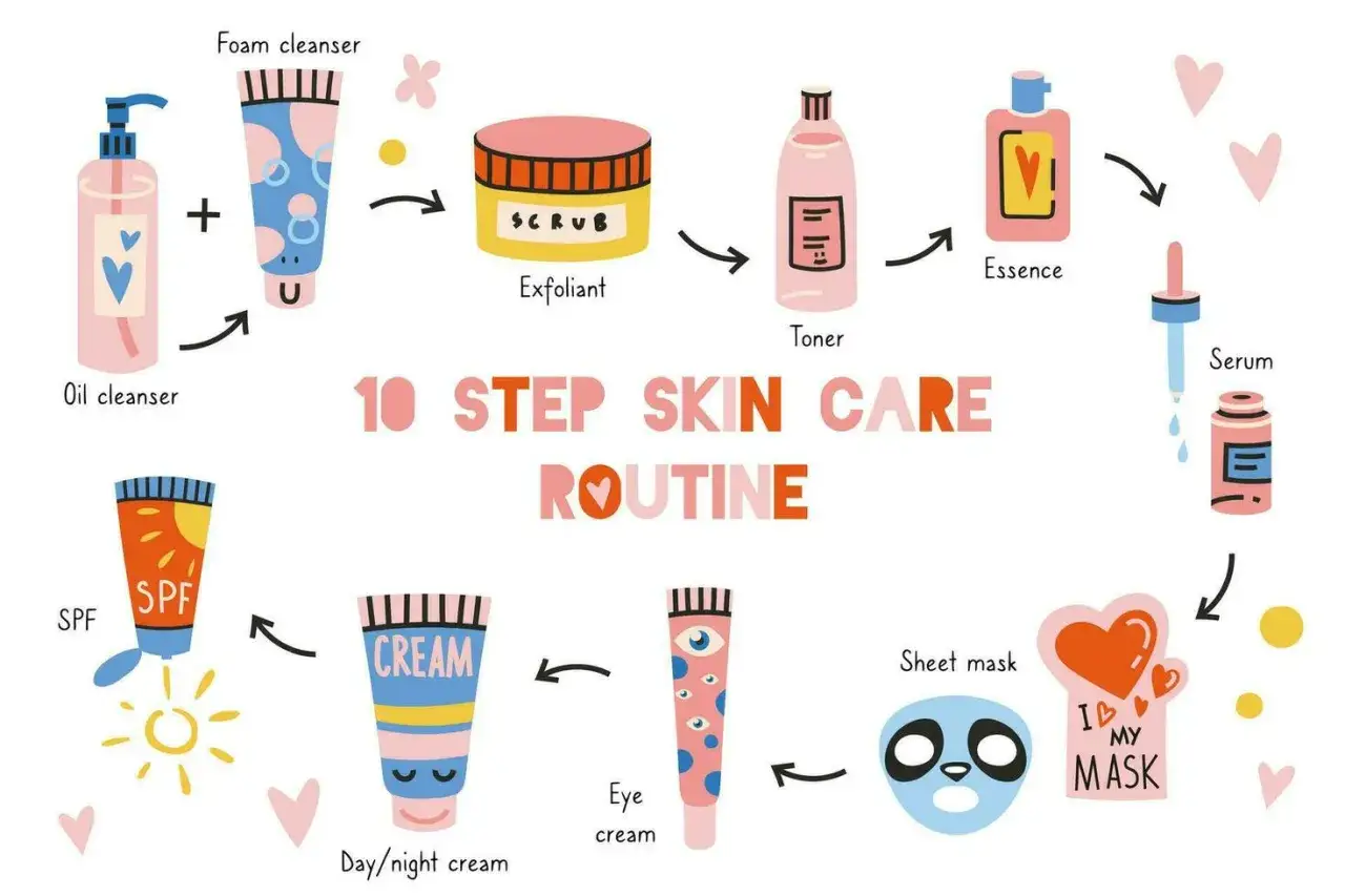 Ilustracja przedstawia 10 kroków koreańskiej pielęgnacji. Obejmuje produkty takie jak olej do demakijażu, pianka, peeling, tonik, esencja, serum, krem pod oczy, krem na dzień/noc, SPF i maska.