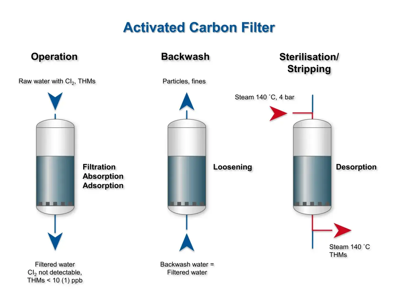 Sch&eacute;ma d'un filtre &agrave; charbon actif montrant son fonctionnement, son lavage et sa r&eacute;g&eacute;n&eacute;ration. Le charbon actif purifie l'eau, prolongeant sa dur&eacute;e de vie.