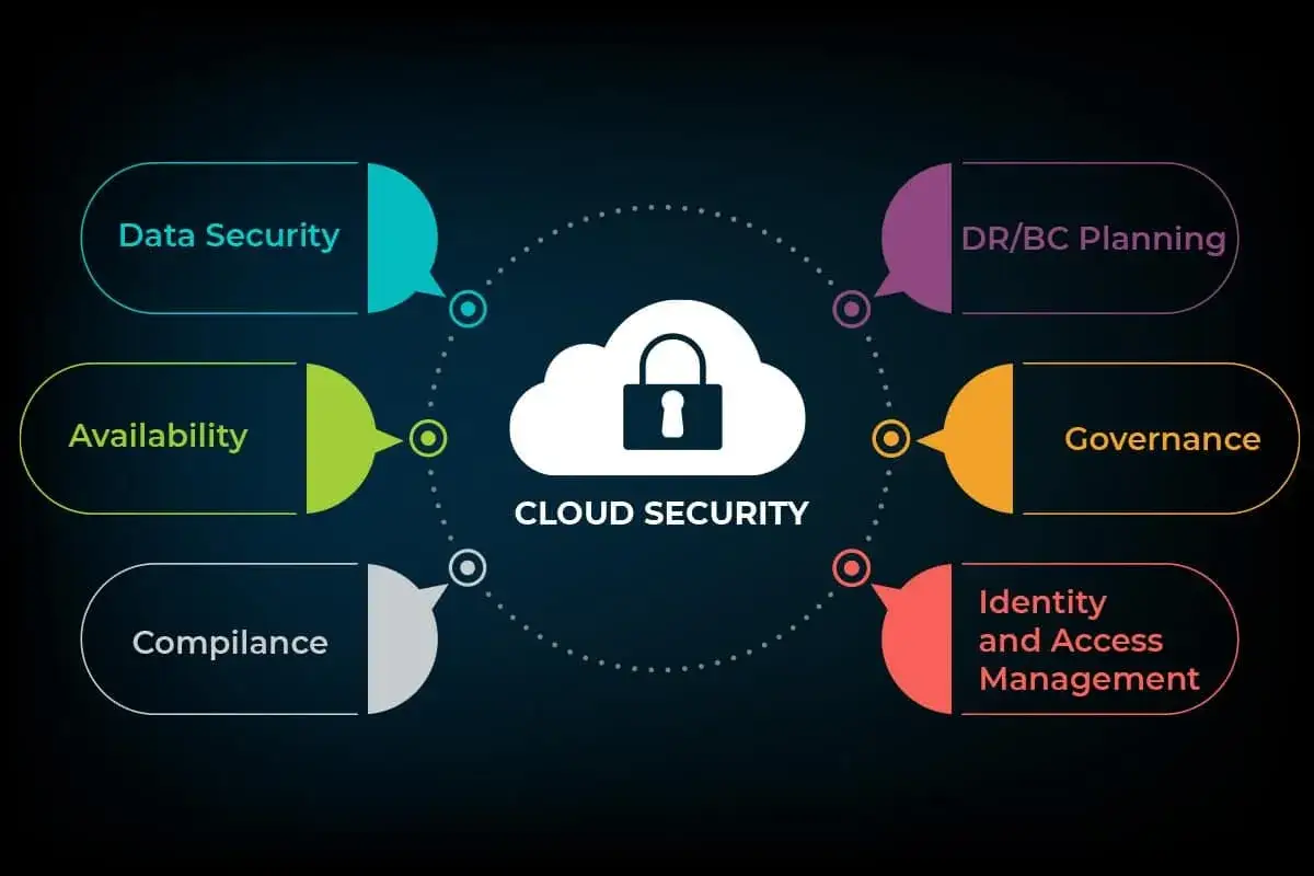 Schéma illustrant les aspects clés de la sécurité du cloud : sécurité des données, disponibilité, conformité, planification DR/BC, gouvernance et gestion des identités. L'utilisation du cloud est sécurisée.