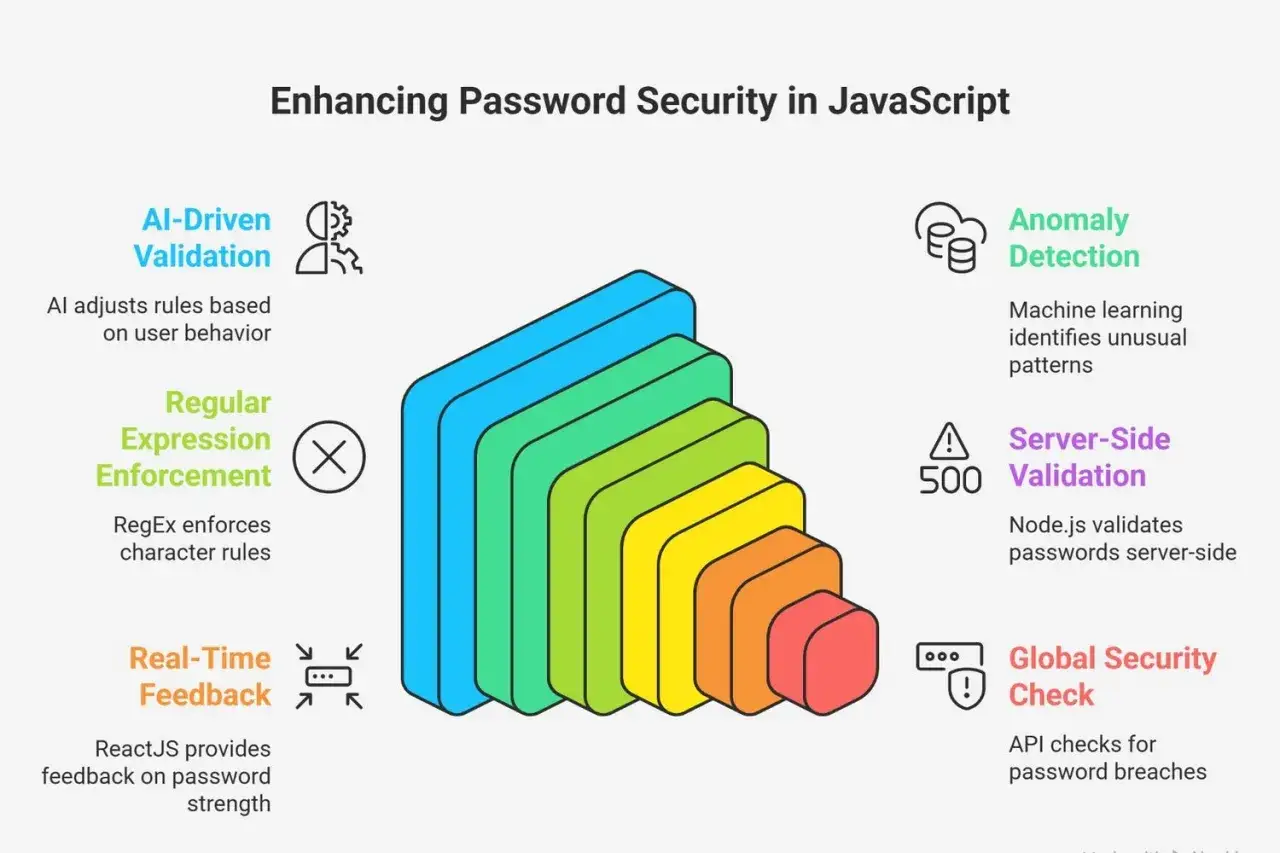Amélioration de la sécurité des mots de passe avec JavaScript : validation IA, **regex mot de passe**, détection d'anomalies, validation côté serveur et feedback en temps réel.