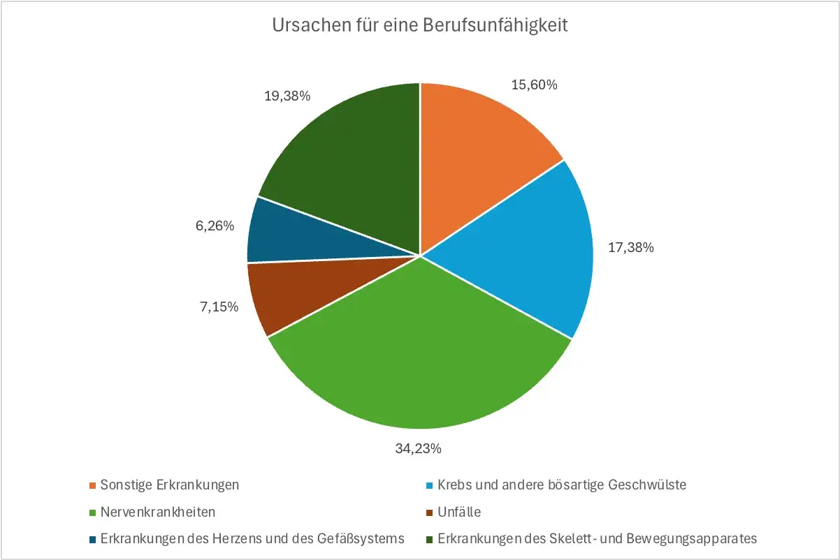 Kreisdiagramm zeigt Ursachen f&uuml;r Berufsunf&auml;higkeit. Gr&ouml;&szlig;ter Anteil (34,23%) sind Erkrankungen des Skelett- und Bewegungsapparates. Die prozessquote bu ist hier visuell dargestellt.