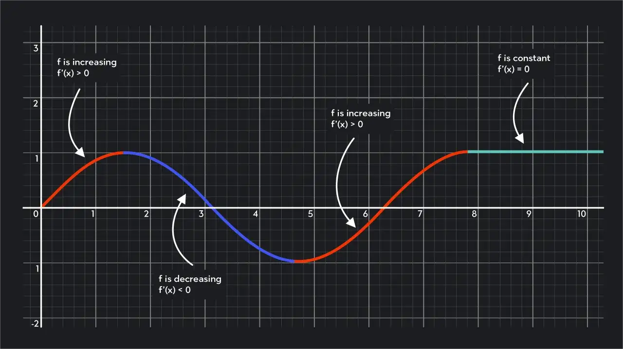 Graph zeigt, wo eine Funktion steigt (f'(x)>0), fällt (f'(x)<0) oder konstant ist (f'(x)=0). Extrempunkte sind dort, wo die Funktion die Richtung ändert.