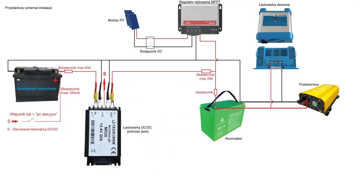 Schemat instalacji z akumulatorem rozruchowym, panelem PV, ładowarką DC/DC, przetwornicą i akumulatorem. Czy akumulator może się rozładować podczas jazdy? Tak, jeśli ładowanie nie działa.