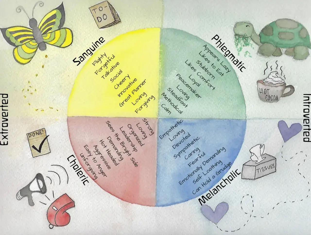 Diagram przedstawiający cztery typy temperamentu: sangwinik, flegmatyk, choleryk i melancholik. Test na temperament.