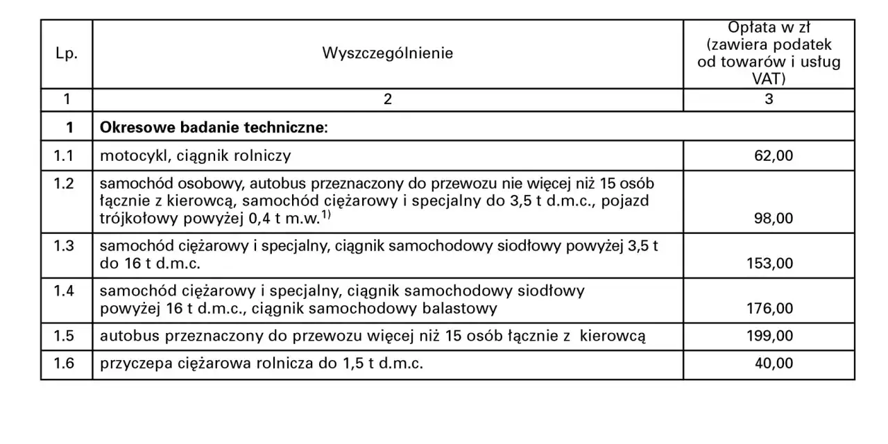Tabela pokazuje, ile kosztuje przegląd auta w zależności od jego typu. Od motocykla (62 zł) po autobus (199 zł).